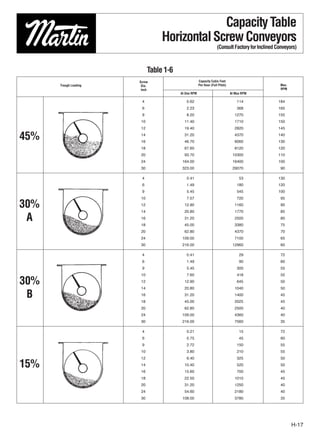 Capacity Table
                                 Horizontal Screw Conveyors
                                                                   (Consult Factory for Inclined Conveyors)



                            Table 1-6
                       Screw                         Capacity Cubic Feet
      Trough Loading    Dia.                         Per Hour (Full Pitch)                        Max.
                        Inch                                                                      RPM
                                        At One RPM                           At Max RPM

                        4                  0.62                                  114             184
                        6                  2.23                                  368             165
                        9                  8.20                                1270              155
                       10                 11.40                                1710              150
                       12                 19.40                                2820              145

45%                    14
                       16
                                          31.20
                                          46.70
                                                                               4370
                                                                               6060
                                                                                                 140
                                                                                                 130
                       18                 67.60                                8120              120
                       20                 93.70                               10300              110
                       24                164.00                               16400              100
                       30                323.00                               29070               90

                        4                  0.41                                   53             130
                        6                  1.49                                  180             120
                        9                  5.45                                  545             100
                       10                  7.57                                  720              95

30%                    12
                       14
                                          12.90
                                          20.80
                                                                               1160
                                                                               1770
                                                                                                  90
                                                                                                  85

 A                     16
                       18
                                          31.20
                                          45.00
                                                                               2500
                                                                               3380
                                                                                                  80
                                                                                                  75
                       20                 62.80                                4370               70
                       24                109.00                                7100               65
                       30                216.00                               12960               60

                        4                  0.41                                   29              72
                        6                  1.49                                   90              60
                        9                  5.45                                  300              55
                       10                  7.60                                  418              55

30%                    12
                       14
                                          12.90
                                          20.80
                                                                                 645
                                                                               1040
                                                                                                  50
                                                                                                  50

 B                     16
                       18
                                          31.20
                                          45.00
                                                                               1400
                                                                               2025
                                                                                                  45
                                                                                                  45
                       20                 62.80                                2500               40
                       24                109.00                                4360               40
                       30                216.00                                7560               35

                        4                  0.21                                   15              72
                        6                  0.75                                   45              60
                        9                  2.72                                  150              55
                       10                  3.80                                  210              55
                       12                  6.40                                  325              50

15%                    14
                       16
                                          10.40
                                          15.60
                                                                                 520
                                                                                 700
                                                                                                  50
                                                                                                  45
                       18                 22.50                                1010               45
                       20                 31.20                                1250               40
                       24                 54.60                                2180               40
                       30                108.00                                3780               35




                                                                                                         H-17
 