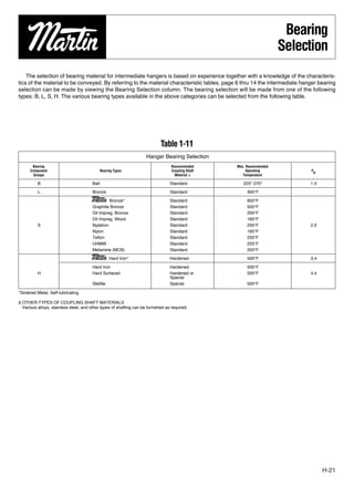 Bearing
                                                                                                                       Selection
    The selection of bearing material for intermediate hangers is based on experience together with a knowledge of the characteris-
tics of the material to be conveyed. By referring to the material characteristic tables, page 6 thru 14 the intermediate hanger bearing
selection can be made by viewing the Bearing Selection column. The bearing selection will be made from one of the following
types: B, L, S, H. The various bearing types available in the above categories can be selected from the following table.




                                                                             Table 1-11
                                                                     Hanger Bearing Selection
       Bearing                                                                     Recommended      Max. Recommended
      Component                                Bearing Typos                       Coupling Shaft        Operating           F
                                                                                                                                 b
        Groups                                                                       Material ∆        Temperature

          B                             Ball                                      Standard             225° 270°            1.0

          L                             Bronze                                    Standard               300°F

                                        Martin   Bronze*                          Standard               850°F
                                        Graphite Bronze                           Standard               500°F
                                        Oil Impreg. Bronze                        Standard               200°F
                                        Oil Impreg. Wood                          Standard               160°F
          S                             Nylatron                                  Standard               250°F              2.0
                                        Nylon                                     Standard               160°F
                                        Teﬂon                                     Standard               250°F
                                        UHMW                                      Standard               225°F
                                        Melamine (MCB)                            Standard               250°F

                                        Martin      Hard Iron*                    Hardened               500°F              3.4

                                        Hard Iron                                 Hardened               500°F
          H                             Hard Surfaced                             Hardened or            500°F              4.4
                                                                                  Special
                                        Stellite                                  Special                500°F

*Sintered Metal. Self-lubricating.

∆ OTHER TYPES OF COUPLING SHAFT MATERIALS
  Various alloys, stainless steel, and other types of shafting can be furnished as required.




                                                                                                                                     H-21
 