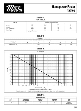Horsepower Factor
                                                                                                                                       Tables

                                                                                Table 1-14
                                                                              Flight Factor, Ff
                  Flight Type                                                                             Ff Factor for Percent Conveyor Loading

                                                                15%                                    30%                                   45%                  95%

Standard                                                        1.0                                    1.0                                   1.0                  1.0
Cut Flight                                                      1.10                                   1.15                                  1.20                 1.3
Cut & Folded Flight                                             N.R.*                                  1.50                                  1.70                 2.20
Ribbon Flight                                                   1.05                                   1.14                                  1.20                  —
                                                          *Not Recommended



                                                                                Table 1-15
                                                                                  Paddle Factor Fp
                                                             Standard Paddles per Pitch, Paddles Set at 45° Reverse Pitch

        Number of Paddles                             0                             1                                 2                              3                4
           per Pitch

      Paddle Factor — Fp                             1.0                          1.29                              1.58                            1.87             2.16



                                                                                Table 1-16
                                                                                Fo — Overload Factor




                                                                           Horsepower HP + HP
                                                                                        f    m
                                                             For values of HP + HP greater than 5.2, F is 1.0
                                                                             f    m                   o
                          Trace the value of (HP + HP ) vertically to the diagonal line, then across to the left where the F value is listed.
                                                f    m                                                                      o


                                                                                Table 1-17
                                                                               e Drive Efﬁciency Factor
      Screw Drive or                     V-Belt to Helical                         Gearmotor w/                               Gearmotor w/                    Worm
      Shaft Mount w/                    Gear and Coupling                            Coupling                                  Chain Drive                    Gear
       V-Belt Drive

           .88                                 .87                                       .95                                       .87                       Consult
                                                                                                                                                           Manufacturer


                                                                                                                                                                            H-23
 