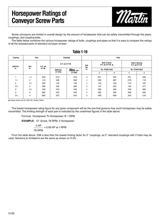 Horsepower Ratings of
    Conveyor Screw Parts
   Screw conveyors are limited in overall design by the amount of horsepower that can be safely transmitted through the pipes,
couplings, and coupling bolts.
   The table below combines the various horsepower ratings of bolts, couplings and pipes so that it is easy to compare the ratings
of all the stressed parts of standard conveyor screws.


                                                                                   Table 1-19
     Coupling                     Pipe                               Couplings                                                     Bolts


                                                                                                             Bolts in Shear                       Bolts in Bearing
                                                                 H.P. per R.P.M.                           H.P. per R.P.M. ▲
                                                                                               Bolt                                               H.P. per R.P.M.
     Shaft Dia.           Size           H.P. per
                                                                                               Dia.
        In.                In.           R.P.M.
                                                                                                In.
                                                         CEMA Std.
                                                          (C-1018)
                                                                             Martin     Std.
                                                                                                           No. of Bolts Used                    No. of Bolts Used
                                                                                 (C-1045)              2                       3            2                        3

         1                 11⁄4           .049            .013                     .016         ⁄8
                                                                                                3
                                                                                                      .021                 .032            .031                  .046
         11⁄2              2              .119            .048                     .058         ⁄2
                                                                                                1
                                                                                                      .058                 .087            .079                  .119
         2                 21⁄2           .226            .120                     .146         ⁄8
                                                                                                5
                                                                                                      .120                 .180            .124                  .187
         27⁄16             3              .366            .239                     .289         ⁄8
                                                                                                5
                                                                                                      .147                 .220            .184                  .277
         3                 31⁄2           .509            .450                     .546         ⁄4
                                                                                                3
                                                                                                      .260                 .390            .246                  .369
         3                 4              .682            .450                     .546         ⁄4
                                                                                                3
                                                                                                      .260                 .390            .396                  .595
         37⁄16             4              .682            .675                     .818         ⁄8
                                                                                                7
                                                                                                      .406                 .609            .345                  .518

▲ Values shown are for A307-64, Grade 2 Bolts.



   The lowest horsepower rating ﬁgure for any given component will be the one that governs how much horsepower may be safely
transmitted. The limiting strength of each part is indicated by the underlined ﬁgures in the table above.
                  Formula: Horsepower To Horsepower @ 1 RPM
                  EXAMPLE: 12″ Screw, 78 RPM, 5 Horsepower
                                   5 HP
                                                 = 0.06 HP at 1 RPM
                                  78 RPM
  From the table above .038 is less than the lowest limiting factor for 2″ couplings, so 2″ standard couplings with 2 bolts may be
used. Solutions to limitations are the same as shown on H-25.




H-26
 