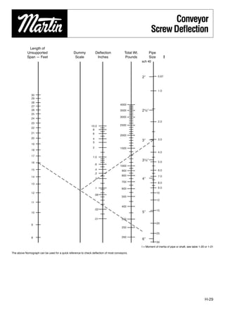 Conveyor
                                                                                                             Screw Deﬂection
             Length of
            Unsupported                         Dummy              Deﬂection            Total Wt.           Pipe
            Span — Feet                          Scale              Inches              Pounds              Size         I
                                                                                                    sch 40




                                                                                                    2″             0.67




                                                                                                                   1.0
               30
               29
               28
                                                                                     4000
               27
               26                                                                    3500           2¹/₂″
               25
                                                                                     3000
               24
                                                                                                                   2.0
               23
                                                              10.0                   2500
               22
                                                               8
               21                                              6
                                                                                     2000
               20                                              4                                                   3.0
                                                                                                    3″
                                                               3
               19
                                                               2                     1500
               18
                                                                                                                   4.0
               17                                              1.0
                                                                                                    3¹/₂″          5.0
               16
                                                                   .6
                                                                                     1000
               15                                                  .4                 900                          6.0
                                                                   .3
               14                                                                     800                          7.0
                                                                   .2                               4″
                                                                                      700                          8.0
               13
                                                                   .1                 600                          9.0
               12                                                                                                  10
                                                                   .06
                                                                                      500
                                                                                                                   12
               11
                                                                                      400
                                                                   .02                                             15
               10                                                                                   5″
                                                                   .01                300
                                                                                                                   20
               9
                                                                                      250

                                                                                                                   25
               8                                                                      200
                                                                                                    6″
                                                                                                                   30
                                                                                                    I = Moment of inertia of pipe or shaft, see table 1-20 or 1-21

The above Nomograph can be used for a quick reference to check deﬂection of most conveyors.




                                                                                                                                                          H-29
 