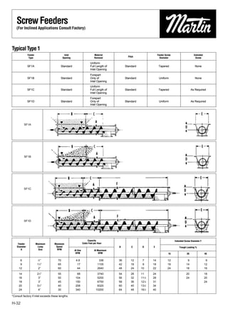Screw Feeders
    (For Inclined Applications Consult Factory)




Typical Type 1
               Feeder                        Inlet                        Material                                  Feeder Screw                     Extended
                                                                                              Pitch
                Type                        Opening                       Removal                                     Diameter                        Screw

                                                                      Uniform
               SF1A                      Standard                     Full Length of        Standard                 Tapered                          None
                                                                      Inlet Opening

                                                                      Forepart
               SF1B                      Standard                     Only of               Standard                 Uniform                          None
                                                                      Inlet Opening
                                                                      Uniform
               SF1C                      Standard                     Full Length of        Standard                 Tapered                       As Required
                                                                      Inlet Opening
                                                                      Forepart
               SF1D                      Standard                     Only of               Standard                 Uniform                       As Required
                                                                      Inlet Opening




          SF1A




          SF1B




          SF1C




          SF1D




                                                                    Capacity                                                       Extended Screw Diameter F
     Feeder             Maximum     Maximum                    Cubic Feet per Hour
    Diameter             Lump        Speed                                             B         C      D      E                       Trough Loading %
       A                  Size        RPM             At One              At Maximum
                                                       RPM                    RPM                                            15               30                45

      6                  3
                          ⁄4”          70              4.8                    336      36       12      7      14            12               9                  9
      9                  11⁄2”         65               17                   1105      42       18      9      18            18              14                 12
     12                   2”           60               44                   2640      48       24     10      22            24              18                 16

     14                  21⁄2”         55               68                   3740      54       28     11      24                            20                 18
     16                   3”           50              104                   5200      56       32     111⁄2   28                            24                 20
     18                   3”           45              150                   6750      58       36     121⁄8   31                                               24
     20                  31⁄2”         40              208                   8320      60       40     131⁄2   34
     24                   4”           30              340                  10200      64       48     161⁄2   40

*Consult factory if inlet exceeds these lengths.

H-32
 
