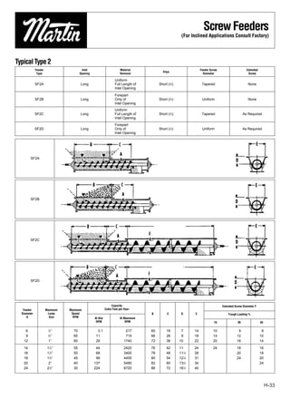 Screw Feeders
                                                                                                      (For Inclined Applications Consult Factory)




Typical Type 2
             Feeder                     Inlet                        Material                                     Feeder Screw                     Extended
                                                                                          Pitch
              Type                     Opening                       Removal                                        Diameter                        Screw

                                                                 Uniform
             SF2A                      Long                      Full Length of        Short (2⁄3)                 Tapered                          None
                                                                 Inlet Opening

                                                                 Forepart
             SF2B                      Long                      Only of               Short (2⁄3)                 Uniform                          None
                                                                 Inlet Opening
                                                                 Uniform
             SF2C                      Long                      Full Length of        Short (2⁄3)                 Tapered                       As Required
                                                                 Inlet Opening
                                                                 Forepart
             SF2D                      Long                      Only of               Short (2⁄3)                 Uniform                       As Required
                                                                 Inlet Opening




        SF2A




        SF2B




        SF2C




        SF2D




                                                               Capacity                                                          Extended Screw Diameter F
   Feeder             Maximum   Maximum                   Cubic Feet per Hour
  Diameter             Lump      Speed                                            B          C        D      E                       Trough Loading %
     A                  Size      RPM            At One              At Maximum
                                                  RPM                    RPM                                               15               30                45

    6                  1
                        ⁄2″       70               3.1                   217      60        18        7      14            10               9                  9
    9                  3
                        ⁄4″       65              11                     715      66        26        9      18            14              12                 10
   12                   1″        60              29                    1740      72        36       10      22            20              16                 14
   14                  11⁄4″      55              44                    2420      76        42       11      24            24              18                 16
   16                  11⁄2″      50              68                    3400      78        48       111⁄2   28                            20                 18
   18                  13⁄4″      45              99                    4455      80        54       121⁄8   31                            24                 20
   20                   2″        40             137                    5480      82        60       131⁄2   34                                               24
   24                  21⁄2″      30             224                    6720      86        72       161⁄2   40



                                                                                                                                                                   H-33
 