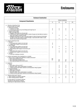 Enclosures

                                                                                          Enclosure Construction
                                                                                                                                                 Enclosure Classiﬁcations
                                            Component Classiﬁcation
                                                                                                                                           IE     II E              III E   IV E


A. TROUGH CONSTRUCTION
   Formed & Angle Top Flange
   1. Plate type end ﬂange
      a. Continuous arc weld . . . . . . . . . . . . . . . . . . . . . . . . . . . . . . . . . . . . . . . . . . . . . . . . . . . . . .   X      X                  X       X
      b. Continuous arc weld on top of end ﬂange and trough top rail . . . . . . . . . . . . . . . . . . . . . .                           X      X                  X       X
   2. Trough Top Rail Angles
      (Angle Top trough only)
      a. Staggered intermittent arc and spot weld . . . . . . . . . . . . . . . . . . . . . . . . . . . . . . . . . . . . . .              X
      b. Continuous arc weld on top leg of angle on inside of trough and intermittent arc weld on
         lower leg of angle to outside of trough . . . . . . . . . . . . . . . . . . . . . . . . . . . . . . . . . . . . . . . .                  X                  X       X
      c. Staggered intermittent arc weld on top leg of angle on inside of trough and intermittent
         arc weld on lower leg of angle to outside of trough, or spot weld when mastic is used
         between leg of angle and trough sheet . . . . . . . . . . . . . . . . . . . . . . . . . . . . . . . . . . . . . . .                      X                  X       X

B. COVER CONSTRUCTION
   1. Plain ﬂat
      a. Only butted when hanger is at cover joint . . . . . . . . . . . . . . . . . . . . . . . . . . . . . . . . . . . . .               X
      b. Lapped when hanger is not at cover joint . . . . . . . . . . . . . . . . . . . . . . . . . . . . . . . . . . . . . .              X
   2. Semi-Flanged
      a. Only butted when hanger is at cover joint . . . . . . . . . . . . . . . . . . . . . . . . . . . . . . . . . . . . .               X      X                  X       X
      b. Lapped when hanger is not at cover joint . . . . . . . . . . . . . . . . . . . . . . . . . . . . . . . . . . . . . .              X
      c. With buttstrap when hanger is not at cover joint . . . . . . . . . . . . . . . . . . . . . . . . . . . . . . . .                         X                  X       X
   3. Flanged
      a. Only butted when hanger is at cover joint . . . . . . . . . . . . . . . . . . . . . . . . . . . . . . . . . . . . .                      X                  X       X
      b. Buttstrap when hanger is not at cover joint . . . . . . . . . . . . . . . . . . . . . . . . . . . . . . . . . . . .                      X                  X       X
   4. Hip Roof
      a. Ends with a buttstrap connection . . . . . . . . . . . . . . . . . . . . . . . . . . . . . . . . . . . . . . . . . . . .                                            X

C. COVER FASTENERS FOR STANDARD GA. COVERS
   1. Spring, screw or toggle clamp fasteners or bolted construction*
      a. Max. spacing plain ﬂat covers . . . . . . . . . . . . . . . . . . . . . . . . . . . . . . . . . . . . . . . . . . . . . . .       60″
      b. Max. spacing semi-ﬂanged covers . . . . . . . . . . . . . . . . . . . . . . . . . . . . . . . . . . . . . . . . . . .             60″   30″                18″     18″
      c. Max. spacing ﬂanged and hip-roof covers . . . . . . . . . . . . . . . . . . . . . . . . . . . . . . . . . . . . .                       40″                24″     24″

D. GASKETS
   1. Covers
      a. Red rubber or felt up to 230° F . . . . . . . . . . . . . . . . . . . . . . . . . . . . . . . . . . . . . . . . . . . . . .              X                  X
      b. Neoprene rubber, when contamination is a problem . . . . . . . . . . . . . . . . . . . . . . . . . . . . .                               X                  X
      c. Closed cell foam type elastic material to suit temperature rating of gasket . . . . . . . . . . .                                        X                  X       X
   2. Trough End ﬂanges
      a. Mastic type compounds . . . . . . . . . . . . . . . . . . . . . . . . . . . . . . . . . . . . . . . . . . . . . . . . . . .              X                  X       X
      b. Red rubber up to 230° F . . . . . . . . . . . . . . . . . . . . . . . . . . . . . . . . . . . . . . . . . . . . . . . . . . .            X                  X       X
      c. Neoprene rubber, when contamination is a problem . . . . . . . . . . . . . . . . . . . . . . . . . . . . .                               X                  X
      d. Closed cell foam type elastic material to suit temperature rating of gasket . . . . . . . . . . .                                        X                  X       X

E. TROUGH END SHAFT SEALS*
   1. When handling non-abrasive materials . . . . . . . . . . . . . . . . . . . . . . . . . . . . . . . . . . . . . . . . . .                                       X       X
   2. When handling abrasive materials . . . . . . . . . . . . . . . . . . . . . . . . . . . . . . . . . . . . . . . . . . . . .           X      X                  X       X

     *Lip type seals for non-abrasive materials
      Felt type for mildly abrasive materials
      Waste type for highly abrasive materials




                                                                                                                                                                                 H-35
 