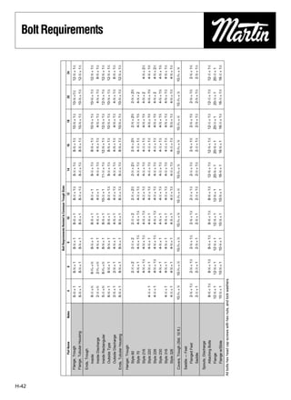 H-42
                                                                                             Bolt Requirements Related to Conveyor Trough Sizes
                    Part Name              Notes               4                 6                   9                 10                  12                14                16                 18                 20             24
          Flange, Trough                                6-3⁄8 × 1         6-3⁄8 × 1           8-3⁄8 × 1          8-3⁄8 × 1          8-1⁄2 × 11⁄4      8-1⁄2 × 11⁄4      8-5⁄8 × 11⁄2     10-5⁄8 × 11⁄2      10-5⁄8 ×11⁄2      12-5⁄8 × 11⁄2
          Flange, Tubular Housing                       6-3⁄8 × 1         8-3⁄8 × 1           8-3⁄8 × 1          8-3⁄8 × 1          8-1⁄2 × 11⁄4      8-1⁄2 × 11⁄4      8-5⁄8 × 11⁄2     10-5⁄8 × 11⁄2      10-5⁄8 × 11⁄2     12-5⁄8 × 11⁄2
          Ends, Trough
              Inside                                    6-1⁄4 × 3⁄4      6-5⁄16 × 3⁄4         8-3⁄8 × 1          8-3⁄8 × 1          8-1⁄2 × 1         8-1⁄2 × 11⁄4      8-5⁄8 × 11⁄4     10-5⁄8 × 11⁄4      10-5⁄8 × 11⁄2     12-5⁄8 × 11⁄2
              Inside Discharge                          2-1⁄4 × 3⁄4      2-5⁄16 × 3⁄4         4-3⁄8 × 1          4-3⁄8 × 1          4-1⁄2 × 1         4-1⁄2 × 11⁄4      4-5⁄8 × 11⁄4       4-5⁄8 × 11⁄2       4-5⁄8 × 11⁄2      6-5⁄8 × 11⁄2
                                                                                                                                                                                                                                               Bolt Requirements




              Inside Rectangular                        5-1⁄4 × 3⁄4      6-5⁄16 × 3⁄4         8-3⁄8 × 1          8-3⁄8 × 1        10-1⁄2 × 1        11-1⁄2 × 11⁄4     12-5⁄8 × 11⁄4      12-5⁄8 × 11⁄4      12-5⁄8 × 11⁄2     12-5⁄8 × 11⁄2
              Outside Type                              6-3⁄8 × 1         6-3⁄8 × 1           8-3⁄8 × 1          8-3⁄8 × 1          8-1⁄2 × 11⁄4      8-1⁄2 × 11⁄4      8-5⁄8 × 11⁄2     10-5⁄8 × 11⁄2      10-5⁄8 × 11⁄2     12-5⁄8 × 11⁄2
                                                           3                 3                   3                 3                   1        1        1        1        5        1         5        1         5        1
              Outside Discharge                         2- ⁄8 × 1         2- ⁄8 × 1           4- ⁄8 × 1          4- ⁄8 × 1          4- ⁄2 × 1 ⁄4      4- ⁄2 × 1 ⁄4      4- ⁄8 × 1 ⁄2       4- ⁄8 × 1 ⁄2       4- ⁄8 × 1 ⁄2      6-5⁄8 × 11⁄2
          Ends, Tubular Housing                         6-3⁄8 × 1         8-3⁄8 × 1           8-3⁄8 × 1          8-3⁄8 × 1          8-1⁄2 × 11⁄4      8-1⁄2 × 11⁄4      8-5⁄8 × 11⁄2     10-5⁄8 × 11⁄2      10-5⁄8 × 11⁄2     12-5⁄8 × 11⁄2

          Hanger, Trough
              Style 60                                                    2-1⁄2 × 2           2-1⁄2 × 2          2-1⁄2 × 2          2-1⁄2 × 21⁄2      2-1⁄2 × 21⁄2      2-5⁄8 × 23⁄4       2-5⁄8 × 23⁄4       2-5⁄8 × 23⁄4
              Style 70                                                    4-3⁄8 × 1           4-3⁄8 × 11⁄4       4-3⁄8 × 11⁄4       4-1⁄2 × 11⁄2      4-1⁄2 × 11⁄2      4-1⁄2 × 11⁄2       4-1⁄2 × 13⁄4       4-5⁄8 × 2
              Style 216                                                   4-3⁄8 × 11⁄4        4-3⁄8 × 11⁄4       4-3⁄8 × 11⁄4       4-1⁄2 × 11⁄2      4-1⁄2 × 11⁄2      4-1⁄2 × 11⁄2       4-5⁄8 × 13⁄4       4-5⁄8 × 2         4-5⁄8 × 21⁄2
              Style 220                                 4-1⁄4 × 1         4-3⁄8 × 1           4-3⁄8 × 1          4-3⁄8 × 1          4-1⁄2 × 11⁄4      4-1⁄2 × 11⁄2      4-1⁄2 × 11⁄2       4-5⁄8 × 13⁄4       4-5⁄8 × 13⁄4      4-5⁄8 × 13⁄4
                                                           1                 3          1        3       1         3        1          1        1        1        1        1        1         5        3         5
              Style 226                                 4- ⁄4 × 1         4- ⁄8 × 1 ⁄4        4- ⁄8 × 1 ⁄4       4- ⁄8 × 1 ⁄4       4- ⁄2 × 1 ⁄2      4- ⁄2 × 1 ⁄2      4- ⁄2 × 1 ⁄2       4- ⁄8 × 1 ⁄4       4- ⁄8 × 2         4-5⁄8 × 21⁄2
              Style 230                                                   4-3⁄8 × 1           4-3⁄8 × 1          4-3⁄8 × 1          4-1⁄2 × 11⁄4      4-1⁄2 × 11⁄2      4-1⁄2 × 11⁄2       4-5⁄8 × 13⁄4       4-5⁄8 × 13⁄4      4-5⁄8 × 13⁄4
              Style 316                                 4-1⁄4 × 1         4-3⁄8 × 1           4-3⁄8 × 1          4-3⁄8 × 1          4-1⁄2 × 11⁄2      4-1⁄2 × 11⁄4      4-1⁄2 × 11⁄4       4-5⁄8 × 11⁄2       4-5⁄8 × 11⁄2      4-5⁄8 × 11⁄2
              Style 326                                 4-1⁄4 × 1         4-3⁄8 × 1           4-3⁄8 × 1          4-3⁄8 × 1          4-1⁄2 × 11⁄4      4-1⁄2 × 11⁄4      4-1⁄2 × 11⁄4       5-5⁄8 × 11⁄2       4-5⁄8 × 11⁄2      4-5⁄8 × 11⁄2

          Covers, Trough (Std. 10 ft.)                10-5⁄16 × 3⁄4     10-5⁄16 × 3⁄4       10-5⁄16 × 3⁄4     10-5⁄16 × 3⁄4      10 -5⁄16 × 3⁄4     10-5⁄16 × 3⁄4     10-5⁄16 × 3⁄4     10 -5⁄16 × 3⁄4     10 -5⁄16 × 3⁄4     10-5⁄16 × 3⁄4

          Saddle — Feet
              Flanged Feet                              2-3⁄8 × 11⁄4      2-3⁄8 × 11⁄4        2-3⁄8 × 11⁄4       2-3⁄8 × 11⁄4       2-1⁄2 × 11⁄2      2-1⁄2 × 11⁄2      2-5⁄8 × 13⁄4       2-5⁄8 × 13⁄4       2-5⁄8 × 13⁄4      2-5⁄8 × 13⁄4
              Saddle                                    2-1⁄4 × 1         2-1⁄4 × 1           2-3⁄8 × 1          2-3⁄8 × 1          2-1⁄2 × 11⁄4      2-1⁄2 × 11⁄4      2-1⁄2 × 11⁄4       2-5⁄8 × 11⁄4       2-5⁄8 × 11⁄4      2-5⁄8 × 11⁄4

          Spouts, Discharge
              Attaching Bolts                           8-3⁄8 × 11⁄2      8-3⁄8 × 11⁄2        8-3⁄8 × 11⁄2       8-3⁄8 × 11⁄2       8-3⁄8 × 11⁄2    12-3⁄8 × 11⁄2     12-3⁄8 × 11⁄2      12-1⁄2 × 11⁄2      12-1⁄2 × 11⁄2     12-1⁄2 × 11⁄2
              Flange                                   12-3⁄8 × 1       12-3⁄8 × 1          12-3⁄8 × 1         12-3⁄8 × 1         12-3⁄8 × 1        20-3⁄8 × 1        20-3⁄8 × 1         20-1⁄2 × 1         20-1⁄2 × 1        20-1⁄2 × 1
              Flange w/Slide                           10-3⁄8 × 1       10-3⁄8 × 1          10-3⁄8 × 1         10-3⁄8 × 1         10-3⁄8 × 1        16-3⁄8 × 1        16-3⁄8 × 1         16-1⁄2 × 11⁄4      16-1⁄2 × 11⁄4     16-1⁄2 × 11⁄4
       All bolts hex head cap screws with hex nuts, and lock washers.
 