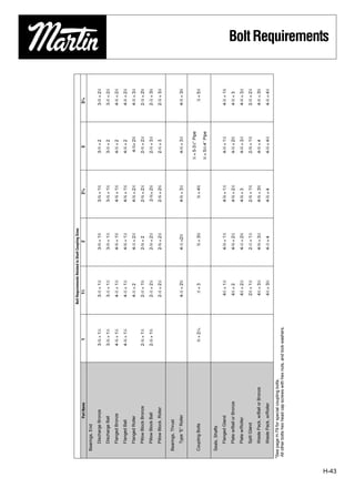 Bolt Requirements Related to Shaft Coupling Sizes
                             Part Name                                 1               11⁄2                               2                27⁄16                 3          37⁄16
          Bearings, End

              Discharge Bronze                                   3-3⁄8 × 11⁄4        3-1⁄2 × 11⁄2                   3-5⁄8 × 13⁄4     3-5⁄8 × 13⁄4          3-3⁄4 × 2       3-3⁄4 × 21⁄4
                                                                   3       1            1     1                       5       1        5           3         3
              Discharge Ball                                     3- ⁄8 × 1 ⁄4        3- ⁄2 × 1 ⁄2                   3- ⁄8 × 1 ⁄2     3- ⁄8 × 1 ⁄4          3- ⁄4 × 2       3-3⁄4 × 21⁄4
              Flanged Bronze                                     4-3⁄8 × 11⁄4        4-1⁄2 × 11⁄2                   4-5⁄8 × 13⁄4     4-5⁄8 × 13⁄4          4-3⁄4 × 2       4-3⁄4 × 21⁄4
                                                                   3       1            1     1                       5       1        5           3         3
              Flanged Ball                                       4- ⁄8 × 1 ⁄4        4- ⁄2 × 1 ⁄2                   4- ⁄8 × 1 ⁄2     4- ⁄8 × 1 ⁄4          4- ⁄4 × 2       4-3⁄4 × 21⁄4
              Flanged Roller                                                         4-1⁄2 × 2                      4-1⁄2 × 21⁄4     4-5⁄8 × 21⁄2          4-3⁄4× 23⁄4     4-3⁄4 × 31⁄4
                                                                   3       1            1     3                       5                5           1         3       1
              Pillow Block Bronze                                2- ⁄8 × 1 ⁄2        2- ⁄2 × 1 ⁄4                   2- ⁄8 × 2        2- ⁄8 × 2 ⁄4          2- ⁄4 × 2 ⁄2    2-7⁄8 × 23⁄4
              Pillow Block Ball                                  2-3⁄8 × 13⁄4        2-1⁄2 × 21⁄4                   2-5⁄8 × 21⁄2     2-5⁄8 × 23⁄4          2-3⁄4 × 31⁄2    2-7⁄8 × 33⁄4
                                                                                        1     1                       5       1        5           3         3
              Pillow Block, Roller                                                   2- ⁄2 × 2 ⁄4                   2- ⁄8 × 2 ⁄2     2- ⁄8 × 2 ⁄4          2- ⁄4 × 3       2-7⁄8 × 31⁄2

          Bearings, Thrust

              Type “E” Roller                                                        4-1⁄2 × 23⁄4                   4-1⁄2 ×23⁄4      4-5⁄8 × 31⁄4          4-3⁄4 × 31⁄2    4-3⁄4 × 33⁄4

                                                                                                                                                       3
                                                                                                                                                       ⁄4 × 5-31⁄2″ Pipe
                                                                   3                    1                             5                5                                     7
          Coupling Bolts                                            ⁄8 × 21⁄16          ⁄2 × 3                         ⁄8 × 35⁄8        ⁄8 × 43⁄8                             ⁄8 × 51⁄2
                                                                                                                                                       3
                                                                                                                                                       ⁄4 × 51⁄2-4″ Pipe

          Seals, Shafts

              Flanged Gland                                                           41⁄2 × 11⁄2                   4-5⁄8 × 11⁄2     4-5⁄8 × 11⁄2          4-3⁄4 × 11⁄2    4-3⁄4 × 13⁄4
                                                                                        1                             5       1        5           1         3       3
              Plate w/Ball or Bronze                                                  4 ⁄2 × 2                      4- ⁄8 × 2 ⁄4     4- ⁄8 × 2 ⁄4          4- ⁄4 × 2 ⁄4    4-3⁄4 × 3
              Plate w/Roller                                                          41⁄2 × 21⁄2                   4-1⁄2 × 23⁄4     4-5⁄8 × 3             4-3⁄4 × 31⁄4    4-3⁄4 × 31⁄2
                                                                                        1     1                       1       1        5           3         5       3
              Split Gland                                                             2 ⁄2 × 1 ⁄2                   2- ⁄2 × 1 ⁄2     2- ⁄8 × 1 ⁄4          2- ⁄8 × 1 ⁄4    2-3⁄4 × 21⁄4
              Waste Pack, w/Ball or Bronze                                            41⁄2 × 31⁄4                   4-5⁄8 × 31⁄2     4-5⁄8 × 33⁄4          4-3⁄4 × 4       4-3⁄4 × 33⁄4
                                                                                        1     3                       1                5                     3       1
              Waste Pack, w/Roller                                                    4 ⁄2 × 3 ⁄4                   4- ⁄2 × 4        4- ⁄8 × 4             4- ⁄4 × 4 ⁄4    4-3⁄4 × 41⁄2

       *See page H-79 for special coupling bolts.
        All other bolts hex head cap screws with hex nuts, and lock washers.
                                                                                                                                                                                          Bolt Requirements




H-43
 