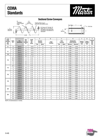 CEMA
   Standards
                                                                               Sectional Screw Conveyors
                        B                             C
                        Thickness                    Pitch
                        of Butt Welded            tolerance       Flighting ﬁtted snug to
                        Flight                                    pipe with intermediate welds
                                                                                                                                             F            G
                                                                                                                                                                              H — Bolt hole
                                                                                    End lugs on 6″ through 16″
        A                                                                           sizes. On 18″, 20″ and 24″,
    Diameter                                                                        end welds or end lugs used
    tolerance                                                                       according to manufacturer ’s              D
                                                                                    standards.                             Barreno


                                                     +0
                                         Length      – 1⁄16″


  Listed                                                                        A                       B                   C                       D                F          G             H
                                           Pipe          Length
  Screw                                                                                                                                                                                 Nominal
            Cplng.         Size            Size           Feet             Diameter                                        Pitch              Bushing Bore
 Diameter                                                                                              Flight                                                     Spacing    Centers      Bolt
             Dia.       Designation      Schedule          and             Tolerance                                     Tolerance          Inside Diameter
   and                                                                                               Thickness                                                    1st Bolt   2nd Bolt    Hole
                                            40           Inches
   Pitch                                                             Plus           Minus                          Plus         Minus     Minimum       Maximum    Hole       Hole        Size

    6           11⁄2      6S312             2              9-10       1
                                                                       ⁄16             3
                                                                                        ⁄16              3
                                                                                                            ⁄16      ⁄8
                                                                                                                     3            1
                                                                                                                                     ⁄4    1.505         1.516       7
                                                                                                                                                                      ⁄8        3         ⁄32
                                                                                                                                                                                         17


                1 ⁄2
                  1
                          9S312             2              9-10       1
                                                                       ⁄16             3
                                                                                        ⁄16              3
                                                                                                            ⁄16      ⁄2
                                                                                                                     1            1
                                                                                                                                     ⁄4    1.505         1.516       7
                                                                                                                                                                      ⁄8        3         ⁄32
                                                                                                                                                                                         17


                 2        9S412            21⁄2            9-10       1
                                                                       ⁄16             3
                                                                                        ⁄16              3
                                                                                                            ⁄16      ⁄2
                                                                                                                     1            1
                                                                                                                                     ⁄4    2.005         2.016       7
                                                                                                                                                                      ⁄8        3         ⁄32
                                                                                                                                                                                         21

    9
                 2        9S416            21⁄2            9-10       1
                                                                       ⁄16             1
                                                                                           ⁄4               1
                                                                                                             ⁄4      ⁄2
                                                                                                                     1            1
                                                                                                                                     ⁄4    2.005         2.016       7
                                                                                                                                                                      ⁄8        3         ⁄32
                                                                                                                                                                                         21


   10            2       10S412            21⁄2            9-10       1
                                                                       ⁄16             3
                                                                                        ⁄16              3
                                                                                                            ⁄16      ⁄2
                                                                                                                     1            1
                                                                                                                                     ⁄4    2.005         2.016       7
                                                                                                                                                                      ⁄8        3         ⁄32
                                                                                                                                                                                         21


                 2       12S412            21⁄2          11-10        1
                                                                          ⁄8           5
                                                                                        ⁄16              3
                                                                                                            ⁄16      ⁄4
                                                                                                                     3            1
                                                                                                                                     ⁄4    2.005         2.016       7
                                                                                                                                                                      ⁄8        3         ⁄32
                                                                                                                                                                                         21


                27⁄16    12S512             3            11-9         1
                                                                          ⁄8           5
                                                                                        ⁄16              3
                                                                                                            ⁄16      ⁄4
                                                                                                                     3            1
                                                                                                                                     ⁄4    2.443         2.458      15
                                                                                                                                                                      ⁄16       3         ⁄32
                                                                                                                                                                                         21


   12           27⁄16    12S516             3            11-9         1
                                                                          ⁄8           5
                                                                                        ⁄16                 1
                                                                                                             ⁄4      ⁄4
                                                                                                                     3            1
                                                                                                                                     ⁄4    2.443         2.458      15
                                                                                                                                                                      ⁄16       3         ⁄32
                                                                                                                                                                                         21


                 3       12S616            31⁄2          11-9         1
                                                                          ⁄8           5
                                                                                        ⁄16                 1
                                                                                                             ⁄4      ⁄4
                                                                                                                     3            1
                                                                                                                                     ⁄4    3.005         3.025       1          3         ⁄32
                                                                                                                                                                                         25


                 3       12S624            31⁄2          11-9         1
                                                                          ⁄8           3
                                                                                           ⁄8               3
                                                                                                             ⁄8      ⁄4
                                                                                                                     3            1
                                                                                                                                     ⁄4    3.005         3.025       1          3         ⁄32
                                                                                                                                                                                         25


                27⁄16    14S512             3            11-9         1
                                                                          ⁄8           5
                                                                                        ⁄16              3
                                                                                                            ⁄16      ⁄4
                                                                                                                     3            1
                                                                                                                                     ⁄4    2.443         2.458      15
                                                                                                                                                                      ⁄16       3         ⁄32
                                                                                                                                                                                         21


   14            3       14S616            31⁄2          11-9         1
                                                                          ⁄8           5
                                                                                        ⁄16                 1
                                                                                                             ⁄4      ⁄4
                                                                                                                     3            1
                                                                                                                                     ⁄4    3.005         3.025       1          3         ⁄32
                                                                                                                                                                                         25


                 3       14S624            31⁄2          11-9         1
                                                                          ⁄8           3
                                                                                           ⁄8               3
                                                                                                             ⁄8      ⁄4
                                                                                                                     3            1
                                                                                                                                     ⁄4    3.005         3.025       1          3         ⁄32
                                                                                                                                                                                         25


                 3       16S612            31⁄2          11-9         1
                                                                          ⁄8           3
                                                                                           ⁄8            3
                                                                                                            ⁄16      ⁄4
                                                                                                                     3            1
                                                                                                                                     ⁄4    3.005         3.025       1          3         ⁄32
                                                                                                                                                                                         25


                 3       16S616            31⁄2          11-9         1
                                                                          ⁄8           3
                                                                                           ⁄8               1
                                                                                                             ⁄4      ⁄4
                                                                                                                     3            1
                                                                                                                                     ⁄4    3.005         3.025       1          3         ⁄32
                                                                                                                                                                                         25

   16
                 3       16S624            31⁄2          11-9         1
                                                                          ⁄8           3
                                                                                           ⁄8               3
                                                                                                             ⁄8      ⁄4
                                                                                                                     3            1
                                                                                                                                     ⁄4    3.005         3.025       1          3         ⁄32
                                                                                                                                                                                         25


                 3       16S632            31⁄2          11-9         1
                                                                          ⁄8           1
                                                                                           ⁄2               1
                                                                                                             ⁄2      ⁄4
                                                                                                                     3            1
                                                                                                                                     ⁄4    3.005         3.025       1          3         ⁄32
                                                                                                                                                                                         25


                 3       18S612            31⁄2          11-9         3
                                                                       ⁄16             3
                                                                                           ⁄8            3
                                                                                                            ⁄16      ⁄4
                                                                                                                     3            1
                                                                                                                                     ⁄2    3.005         3.025       1          3         ⁄32
                                                                                                                                                                                         25


   18            3       18S616            31⁄2          11-9         3
                                                                       ⁄16             3
                                                                                           ⁄8               1
                                                                                                             ⁄4      ⁄4
                                                                                                                     3            1
                                                                                                                                     ⁄2    3.005         3.025       1          3         ⁄32
                                                                                                                                                                                         25


                 3       18S624            31⁄2          11-9         3
                                                                       ⁄16             3
                                                                                           ⁄8               3
                                                                                                             ⁄8      ⁄4
                                                                                                                     3            1
                                                                                                                                     ⁄2    3.005         3.025       1          3         ⁄32
                                                                                                                                                                                         25


                 3       18S632            31⁄2          11-9         3
                                                                       ⁄16             1
                                                                                           ⁄2               1
                                                                                                             ⁄2      ⁄4
                                                                                                                     3            1
                                                                                                                                     ⁄2    3.005         3.025       1          3         ⁄32
                                                                                                                                                                                         25


                 3       20S612            31⁄2          11-9         3
                                                                       ⁄16             3
                                                                                           ⁄8            3
                                                                                                            ⁄16      ⁄8
                                                                                                                     7            1
                                                                                                                                     ⁄2    3.005         3.025       1          3         ⁄32
                                                                                                                                                                                         25


   20            3       20S616            31⁄2          11-9         3
                                                                       ⁄16             3
                                                                                           ⁄8               1
                                                                                                             ⁄4      ⁄8
                                                                                                                     7            1
                                                                                                                                     ⁄2    3.005         3.025       1          3         ⁄32
                                                                                                                                                                                         25


                 3       20S624            31⁄2          11-9         3
                                                                       ⁄16             3
                                                                                           ⁄8               3
                                                                                                             ⁄8      ⁄8
                                                                                                                     7            1
                                                                                                                                     ⁄2    3.005         3.025       1          3         ⁄32
                                                                                                                                                                                         25


                37⁄16    24S712             4            11-8         3
                                                                       ⁄16             3
                                                                                           ⁄8            3
                                                                                                            ⁄16      ⁄8
                                                                                                                     7            1
                                                                                                                                     ⁄2    3.443         3.467      11⁄2        4         ⁄32
                                                                                                                                                                                         29


   24           37⁄16    24S716             4            11-8         3
                                                                       ⁄16             3
                                                                                           ⁄8               1
                                                                                                             ⁄4      ⁄8
                                                                                                                     7            1
                                                                                                                                     ⁄2    3.443         3.467      11⁄2        4         ⁄32
                                                                                                                                                                                         29


                37⁄16    24S724             4            11-8         3
                                                                       ⁄16             3
                                                                                           ⁄8               3
                                                                                                             ⁄8      ⁄8
                                                                                                                     7            1
                                                                                                                                     ⁄2    3.443         3.467      11⁄2        4         ⁄32
                                                                                                                                                                                         29


                37⁄16    24S732             4            11-8         3
                                                                       ⁄16             1
                                                                                           ⁄2               1
                                                                                                             ⁄2      ⁄8
                                                                                                                     7            1
                                                                                                                                     ⁄2    3.443         3.467      11⁄2        4         ⁄32
                                                                                                                                                                                         29



NOTE: All dimensions in inches.




H-48
                                                                                                                                                                             *   MORE
 