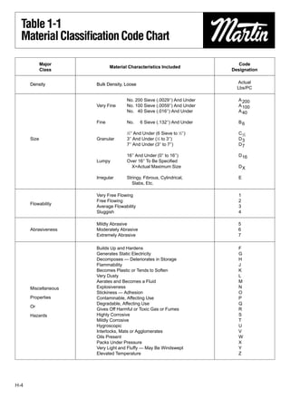 Table 1-1
  Material Classiﬁcation Code Chart

             Major                                                         Code
                             Material Characteristics Included
             Class                                                      Designation


      Density         Bulk Density, Loose                                 Actual
                                                                          Lbs/PC

                                     No. 200 Sieve (.0029″) And Under     A 200
                      Very Fine      No. 100 Sieve (.0059″) And Under     A 100
                                     No. 40 Sieve (.016″) And Under       A 40

                      Fine           No.    6 Sieve (.132″) And Under     B6

                                     1
                                      ⁄2″ And Under (6 Sieve to 1⁄2″)     C 1⁄2
      Size            Granular       3″ And Under (1⁄2 to 3″)             D3
                                     7″ And Under (3″ to 7″)              D7

                                     16″ And Under (0″ to 16″)            D 16
                      Lumpy          Over 16″ To Be Speciﬁed
                                       X=Actual Maximum Size              DX

                      Irregular      Stringy, Fibrous, Cylindrical,       E
                                        Slabs, Etc.

                      Very Free Flowing                                   1
                      Free Flowing                                        2
      Flowability
                      Average Flowability                                 3
                      Sluggish                                            4

                      Mildly Abrasive                                     5
      Abrasiveness    Moderately Abrasive                                 6
                      Extremely Abrasive                                  7

                      Builds Up and Hardens                               F
                      Generates Static Electricity                        G
                      Decomposes — Deteriorates in Storage                H
                      Flammability                                        J
                      Becomes Plastic or Tends to Soften                  K
                      Very Dusty                                          L
                      Aerates and Becomes a Fluid                         M
      Miscellaneous   Explosiveness                                       N
                      Stickiness — Adhesion                               O
      Properties      Contaminable, Affecting Use                         P
                      Degradable, Affecting Use                           Q
      Or
                      Gives Off Harmful or Toxic Gas or Fumes             R
      Hazards         Highly Corrosive                                    S
                      Mildly Corrosive                                    T
                      Hygroscopic                                         U
                      Interlocks, Mats or Agglomerates                    V
                      Oils Present                                        W
                      Packs Under Pressure                                X
                      Very Light and Fluffy — May Be Windswept            Y
                      Elevated Temperature                                Z




H-4
 
