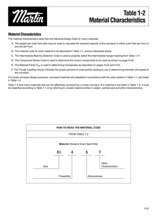 Table 1-2
                                                                               Material Characteristics

Material Characteristics
The material characteristics table lists the following Design Data for many materials.
   A. The weight per cubic foot data may be used to calculate the required capacity of the conveyor in either cubic feet per hour or
      pounds per hour.
   B. The material code for each material is as described in Table 1-1, and as interpreted below.
   C. The Intermediate Bearing Selection Code is used to properly select the intermediate hanger bearing from Table 1-11.
   D. The Component Series Code is used to determine the correct components to be used as shown on page H-20.
   E. The Material Factor Fm is used in determining horsepower as described on pages H-22 and H-23.
   F. The Trough Loading column indicates the proper percent of cross section loading to use in determining diameter and speed of
       the conveyor.
For screw conveyor design purposes, conveyed materials are classiﬁed in accordance with the code system in Table 1-1, and listed
in Table 1-2.
Table 1-2 lists many materials that can be effectively conveyed by a screw conveyor. If a material is not listed in Table 1-2, it must
be classiﬁed according to Table 1-1 or by referring to a listed material similar in weight, particle size and other characteristics.




                                              HOW TO READ THE MATERIAL CODE

                                                         FROM TABLE 1-2



                                                Material: Brewers Grain Spent Wet


                                              C1⁄2            4           5              T

                                                                                             Other
                                 Size                                                        Characteristics



                                                Flowability                   Abrasiveness




                                                                                                                                 H-5
 