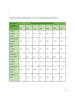 67
)
.1 Appendix A: Mechanical Properties of Cast Iron (Nyangasi, 18 December, 2006)
 