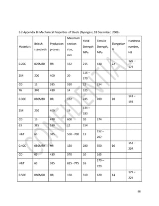 68
6.2 Appendix B: Mechanical Properties of Steels (Nyangasi, 18 December, 2006)
Materials
British
standards
Production
process
Maximum
section
size,
mm
Yield
Strength
MPa
Tensile
Strength,
MPa
Elongation
%
Hardness
number,
HB
0.20C 070M20 HR 152 215 430 22
126 –
179
254 200 400 20
116 –
170
CD 13 385 530 12 154
76 340 430 14 125
0.30C 080M30 HR 152 245 490 20
143 –
192
254 230 460 19
134 –
183
CD 13 470 600 10 174
63 385 530 12 154
H&T 63 385 550 - 700 13
152 –
207
0.40C 080M40 HR 150 280 550 16
152 –
207
CD 63 430 570 10 165
H&T 63 385 625 - 775 16
179 –
229
0.50C 080M50 HR 150 310 620 14
179 –
229
 
