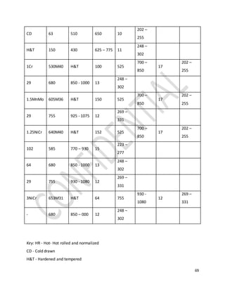 69
CD 63 510 650 10
202 –
255
H&T 150 430 625 – 775 11
248 –
302
1Cr 530M40 H&T 100 525
700 –
850
17
202 –
255
29 680 850 - 1000 13
248 –
302
1.5MnMo 605M36 H&T 150 525
700 –
850
17
202 –
255
29 755 925 - 1075 12
269 –
331
1.25NiCr 640M40 H&T 152 525
700 –
850
17
202 –
255
102 585 770 – 930 15
223 –
277
64 680 850 - 1000 13
248 –
302
29 755 930 - 1080 12
269 –
331
3NiCr 653M31 H&T 64 755
930 -
1080
12
269 –
331
- 680 850 – 000 12
248 –
302
Key: HR - Hot- Hot rolled and normalized
CD - Cold drawn
H&T - Hardened and tempered
 