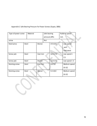 70
Appendix C: Safe Bearing Pressure for Power Screws (Gupta, 2005)
Type of power screw Material Safe bearing
pressure,MPa
Rubbing speed
m/s
screw Nut
Hand press Steel Bronze 17.0-24.1 Low speed
,well
lubricated
Screw jack Steel Cast Iron 12.0-17.0 Low speed <
2.5
Screw jack Steel Bronze 11.0-17.0 Low speed < 3
Hoisting screw Steel Cast Iron 4.0-7.0 Medium speed
(6-12)
Hoisting screw Steel Bronze 5.5-10.0 Medium speed
(6-12)
 