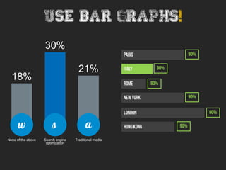 Use bar graphs!
18%
30%
21%
None of the above Search engine
optimization
Traditional media
 