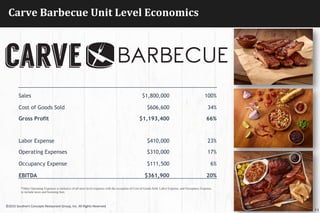 Carve	
  Barbecue	
  Unit	
  Level	
  Economics	
  
*Other Operating Expenses is inclusive of all store level expenses with the exception of Cost of Goods Sold, Labor Expense, and Occupancy Expense,
to include taxes and licensing fees.
11
Sales $1,800,000 100%
Cost of Goods Sold $606,600 34%
Gross Profit $1,193,400 66%
Labor Expense $410,000 23%
Operating Expenses $310,000 17%
Occupancy Expense $111,500 6%
EBITDA $361,900 20%
©2015	
  Southern	
  Concepts	
  Restaurant	
  Group,	
  Inc.	
  All	
  Rights	
  Reserved	
  
 