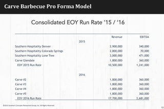 Carve	
  Barbecue	
  Pro	
  Forma	
  Model	
  
13
Consolidated EOY Run Rate ’15 / ‘16
Revenue EBITDA
2015
Southern Hospitality Denver 2,900,000 340,000
Southern Hospitality Colorado Springs 2,800,000 70,000
Southern Hospitality Lone Tree 3,000,000 471,000
Carve Glendale 1,800,000 360,000
EOY 2015 Run Rate 10,500,000 1,241,000
2016
Carve #2 1,800,000 360,000
Carve #3 1,800,000 360,000
Carve #4 1,800,000 360,000
Carve #5 1,800,000 360,000
EOY 2016 Run Rate 17,700,000 2,681,000
©2015	
  Southern	
  Concepts	
  Restaurant	
  Group,	
  Inc.	
  All	
  Rights	
  Reserved	
  
 