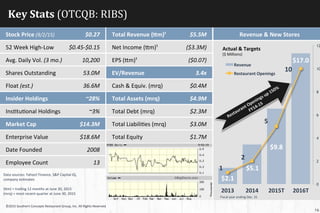 Revenue	
  &	
  New	
  Stores	
  
Key	
  Stats	
  (OTCQB:	
  RIBS)	
  
16
Stock	
  Price	
  (9/2/15)	
   $0.27	
  
52	
  Week	
  High-­‐Low	
  	
   $0.45-­‐$0.15	
  
Avg.	
  Daily	
  Vol.	
  (3	
  mo.)	
   10,200	
  
Shares	
  Outstanding	
   53.0M	
  
Float	
  (est.)	
   36.6M	
  
Insider	
  Holdings	
   ~28%	
  
InsJtuJonal	
  Holdings	
  	
   ~3%	
  
Market	
  Cap	
   $14.3M	
  
Enterprise	
  Value	
   $18.6M	
  
Date	
  Founded	
   2008	
  
Employee	
  Count	
   13	
  
Data	
  sources:	
  Yahoo!	
  Finance,	
  S&P	
  Capital	
  IQ,	
  
company	
  esJmates	
  
	
  
(`m)	
  =	
  trailing	
  12	
  months	
  at	
  June	
  30,	
  2015	
  	
  	
  
(mrq)	
  =	
  most	
  recent	
  quarter	
  at	
  June	
  30,	
  2015	
  
Total	
  Revenue	
  (Fm)¹	
  	
   $5.5M	
  
Net	
  Income	
  (`m)¹	
   ($3.3M)	
  
EPS	
  (`m)¹	
   ($0.07)	
  
EV/Revenue	
   3.4x	
  
Cash	
  &	
  Equiv.	
  (mrq)	
   $0.4M	
  
Total	
  Assets	
  (mrq)	
   $4.9M	
  
Total	
  Debt	
  (mrq)	
   $2.3M	
  
Total	
  LiabiliJes	
  (mrq)	
   $3.0M	
  
Total	
  Equity	
   $1.7M	
  
$2.1	
  
$5.1	
  
$9.8	
  
$17.0	
  
1	
  
2	
  
5	
  
10	
  
0
2
4
6
8
10
12
2013	
   2014	
   2015T	
   2016T	
  
Revenue	
  
Restaurant	
  Openings	
  
Actual	
  &	
  Targets	
  
($	
  Millions)	
  
Fiscal	
  year	
  ending	
  Dec.	
  31	
  
©2015	
  Southern	
  Concepts	
  Restaurant	
  Group,	
  Inc.	
  All	
  Rights	
  Reserved	
  
 