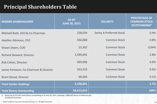 Principal	
  Shareholders	
  Table	
  
INSIDER	
  SHAREHOLDERS	
  
AS	
  OF	
  	
  
JUNE	
  30,	
  2015	
  
SECURITY	
  
PERCENTAGE	
  OF	
  
COMMON	
  STOCK	
  
OUTSTANDING¹	
  
Mitchell	
  Roth,	
  CEO	
  &	
  Co-­‐Chairman	
   228,034	
   Series	
  A	
  Preferred	
  Stock	
   0.4%	
  
Heather	
  Atkinson,	
  CFO	
   456,068	
   Common	
  Stock	
   0.8%	
  
Shawn	
  Owen,	
  COO	
   23,302	
   Common	
  Stock	
   0.04%	
  
Richard	
  Steward,	
  Director	
   1,590,692	
   Common	
  Stock	
   2.8%	
  
Rob	
  Cohen,	
  Director	
   499,996	
   Common	
  Stock	
   0.9%	
  
James	
  Fenlason,	
  Co-­‐Chairman	
  &	
  Director	
   333,333	
   Common	
  Stock	
   0.6%	
  
Brent	
  Wood,	
  Director	
   66,666	
   Common	
  Stock	
   0.1%	
  
Total	
  Insider	
  Holdings	
   3,198,091	
   	
  	
   5.7%	
  
Total	
  Shares	
  Outstanding	
   56,515,652	
   100%	
  
21
1)  Based	
  on	
  56,515,652	
  total	
  shares	
  outstanding	
  as	
  of	
  June	
  30,	
  2015,	
  including	
  	
  4,884,859	
  Series	
  A	
  Preferred	
  and	
  
51,630,793	
  Common	
  
	
  
©2015	
  Southern	
  Concepts	
  Restaurant	
  Group,	
  Inc.	
  All	
  Rights	
  Reserved	
  
 