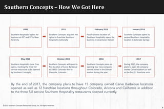 Southern	
  Concepts	
  –	
  How	
  We	
  Got	
  Here	
  
4
2008	
  
	
  
Southern	
  Hospitality	
  opens	
  for	
  
business	
  at	
  45th	
  and	
  9th	
  in	
  New	
  
York	
  City	
  
	
  
	
  
2011	
  
	
  
Southern	
  Concepts	
  acquires	
  the	
  
rights	
  to	
  franchise	
  Southern	
  
Hospitality	
  naJonally	
  
	
  
	
  
February	
  2013	
  
	
  
First	
  franchise	
  locaJon	
  of	
  
Southern	
  Hospitality	
  opens	
  for	
  
business	
  in	
  downtown	
  Denver	
  
	
  
	
  
January	
  2014	
  
	
  
Southern	
  Concepts	
  opens	
  its	
  
second	
  Southern	
  Hospitality	
  
locaJon	
  in	
  Colorado	
  Springs	
  
	
  
	
  
May	
  2015	
  
	
  
Southern	
  Hospitality	
  Lone	
  Tree	
  
opens,	
  marking	
  the	
  third	
  full	
  
service	
  restaurant	
  to	
  be	
  opened	
  
by	
  Southern	
  Concepts	
  
	
  
October	
  2015	
  
	
  
Southern	
  Concepts	
  will	
  open	
  its	
  
ﬁrst	
  locaJon	
  of	
  Carve	
  Barbecue	
  
at	
  1000	
  S	
  Colorado	
  Blvd	
  in	
  
Glendale,	
  Colorado	
  
	
  
2016	
  
	
  
Southern	
  Concepts	
  plans	
  on	
  
opening	
  four	
  new	
  company-­‐
owned	
  stores	
  in	
  the	
  Denver	
  
market	
  during	
  the	
  year	
  
	
  
2017	
  
	
  
During	
  2017,	
  the	
  company	
  
plans	
  to	
  open	
  10	
  company-­‐
owned	
  Carve	
  locaJons	
  as	
  well	
  
as	
  the	
  ﬁrst	
  12	
  franchise	
  units	
  
	
  
By the end of 2017, the company plans to have 15 company owned Carve Barbecue locations
opened as well as 12 franchise locations throughout Colorado, Arizona and California in addition
to the three full service Southern Hospitality restaurants opened currently.
©2015	
  Southern	
  Concepts	
  Restaurant	
  Group,	
  Inc.	
  All	
  Rights	
  Reserved	
  
 