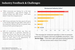 Industry	
  Feedback	
  &	
  Challenges	
  	
  
1)Source:	
  NaJonal	
  Restaurant	
  AssociaJon	
  
2)	
  Source:	
  NPD	
  Group	
  -­‐	
  	
  Market	
  Research	
  Firm	
  -­‐	
  2015	
   6
¢  "What consumers are looking for is the best
value proposition," said Bonnie Riggs, an
industry analyst with NPD Group. "And value
doesn't mean the cheapest price.”
¢  NPD Group estimates that fast casual will grow
in the double digits through 2022, while rest of
the restaurant industry will eek out growth rates
of around half a percentage point.
¢  42% of on-premises diners say they are
somewhat loyal to a particular restaurant or
chain, 34 percent say they are loyal, and 24
percent say they are not loyal at all. Converting
them to loyal visits is an opportunity for
restaurant operators, finds NPD 2.
$42.8B
$119.6B
$239.3B
$379.0B
$586.7B
$709.2B
0 100 200 300 400 500 600 700 800
1970
1980
1990
2000
2010
2015
Restaurant	
  Industry	
  Sales1	
  
Projected	
  
“The	
  message	
  for	
  restaurant	
  operators	
  is	
  that	
  on-­‐premises	
  
consumers	
  are	
  happier	
  and	
  more	
  proﬁtable	
  consumers,”	
  says	
  
Bonnie	
  Riggs.	
  “Treat	
  them	
  right	
  with	
  good	
  tas<ng	
  food	
  and	
  
the	
  best	
  service	
  and	
  a	
  return	
  visit	
  is	
  likely.”	
  
 