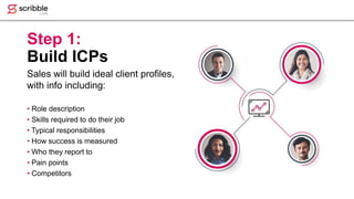 Step 1:
Build ICPs
Sales will build ideal client profiles,
with info including:
• Role description
• Skills required to do...