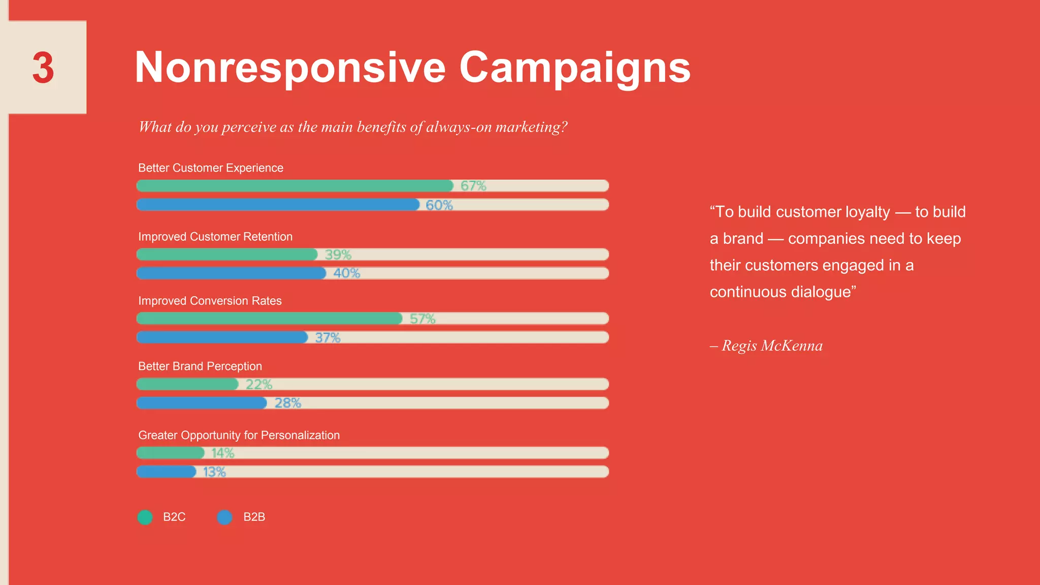 3 Nonresponsive Campaigns
What do you perceive as the main benefits of always-on marketing?
“To build customer loyalty — to build
a brand — companies need to keep
their customers engaged in a
continuous dialogue”
– Regis McKenna
Better Customer Experience
Improved Customer Retention
Improved Conversion Rates
Better Brand Perception
Greater Opportunity for Personalization
B2C B2B
 