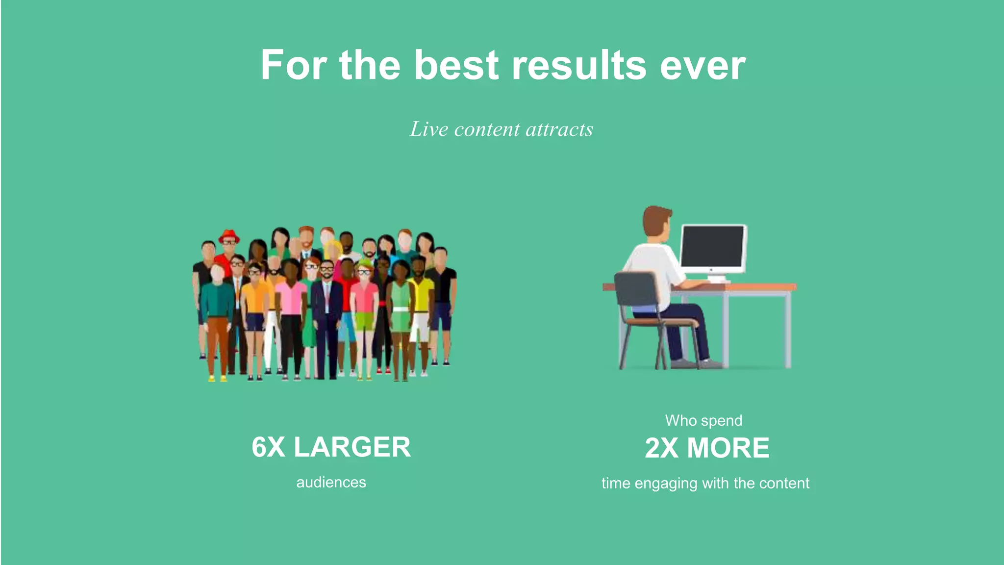 For the best results ever
Live content attracts
6X LARGER 2X MORE
audiences time engaging with the content
Who spend
 