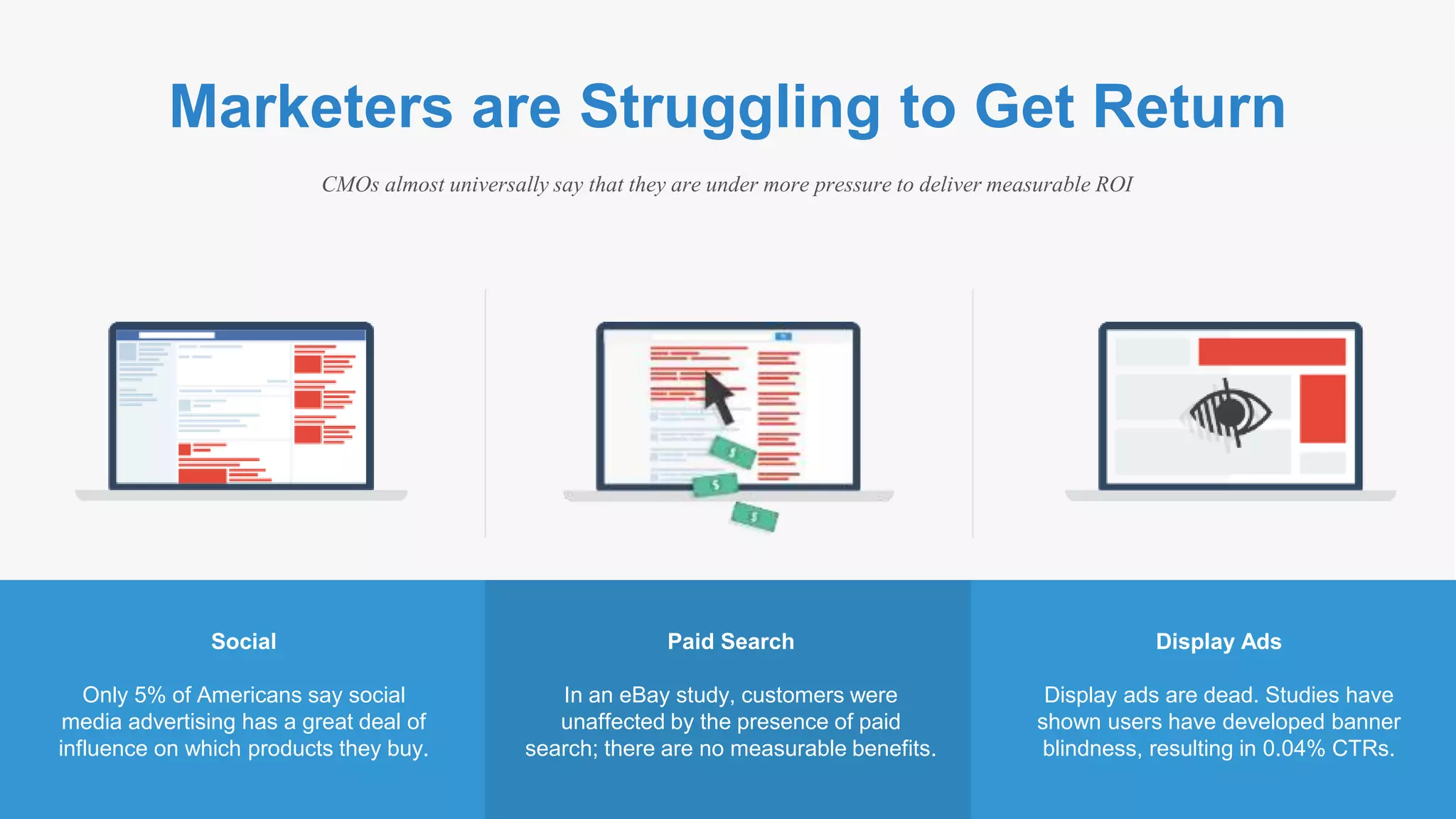 Marketers are Struggling to Get Return
CMOs almost universally say that they are under more pressure to deliver measurable ROI
Social
Only 5% of Americans say social
media advertising has a great deal of
influence on which products they buy.
Display Ads
Display ads are dead. Studies have
shown users have developed banner
blindness, resulting in 0.04% CTRs.
Paid Search
In an eBay study, customers were
unaffected by the presence of paid
search; there are no measurable benefits.
 