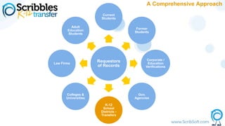 Requestors
of Records
Current
Students
Former
Students
Corporate /
Education
Verifications
Gov.
Agencies
K-12
School
Districts -
Transfers
Colleges &
Universities
Law Firms
Adult
Education
Students
A Comprehensive Approach
 
