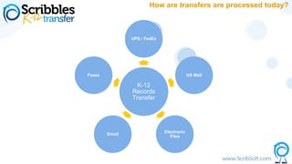 K-12
Records
Transfer
UPS / FedEx
US Mail
Electronic
Files
Email
Faxes
How are transfers are processed today?
 