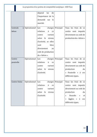 La proposition d’un système de comptabilité analytique : HEB Taza
64
Figure 15: L’organisation des centre de l’HEB
Source ...