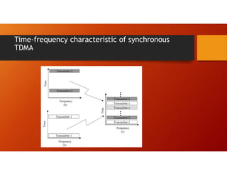 Time-frequency characteristic of synchronous
TDMA
 