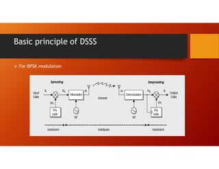 Basic principle of DSSS
 For BPSK modulation
 
