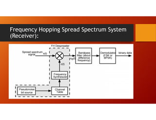 Frequency Hopping Spread Spectrum System
(Receiver):
 