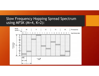 Slow Frequency Hopping Spread Spectrum
using MFSK (M=4, K=2):
 