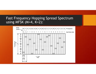 Fast Frequency Hopping Spread Spectrum
using MFSK (M=4, K=2):
 