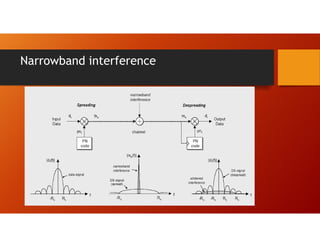Narrowband interference
 