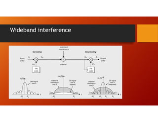 Wideband interference
 