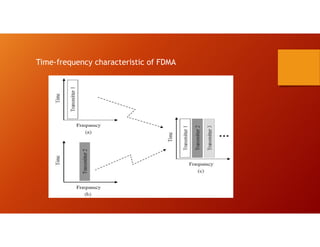 Time-frequency characteristic of FDMA
 