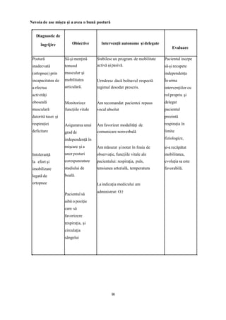 Nevoia de ase mişca şi a avea o bună postură
Diagnostic de
îngrijire Obiective Intervenţii autonome și delegate
Evaluare
Postură
inadecvată
(ortopnee) prin
incapacitatea de
a efectua
activități
oboseală
musculară
datorită tusei și
respirației
deficitare
Intoleranţă
la efort şi
imobilizare
legată de
ortopnee
Să-şi menţină
tonusul
muscular şi
mobilitatea
articulară.
Monitorizez
funcţiile vitale
Asigurarea unui
grad de
independenţă în
mişcare şi a
unor posturi
corespunzatare
stadiului de
boală.
Pacientul să
aibă o poziţie
care să
favorizeze
respiraţia, și
circulaţia
sângelui
Stabilesc un program de mobilitate
activă şipasivă.
Urmăresc dacă bolnavul respectă
regimul desodat prescris.
Amrecomandat pacientei repaus
vocal absolut
Am favorizat modalităţi de
comunicare nonverbală
Am măsurat şi notat în foaia de
observaţie, funcţiile vitale ale
pacientului: respiraţia, puls,
tensiunea arterială, temperatura
Laindicaţia medicului am
administrat: O2
Pacientul incepe
să-și recapete
independența
Înurma
intervenţiilor cu
rol propriu şi
delegat
pacientul
prezintă
respiraţia în
limite
fiziologice,
şi-a recăpătat
mobilitatea,
evoluţia sa este
favorabilă.
96
 