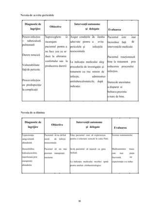 Nevoia de a evita pericolele
Diagnostic de
îngrijire
Obiective
Intervenţii autonome
și delegate Evaluarea
Proces infecțios
– tuberculoză
pulmonară
Durere toracică
Vulnerabilitate
faţă de pericole.
Proces infecțios
cu predispoziţie
la complicaţii
Supraveghem si
incurajam
pacientul pentru a
nu face cea ce ar
duce la alterarea
confortului sau la
producerea durerii
Asigur condițiile de mediu
adecvate pentru a evita
pericolele și
nozocomiale.
infecțiile
La indicația medicului aleg
procedurile de investigație și
tratament cu risc minim de
infecție, administrez
antituberculostaticile, după
indicație.
Pacientul este
încrezător față
mai
de
intervențiile medicale.
Pacientul reacționează
bine la tratament prin
reducerea procesului
infecțios.
Starea de anexitatea
a disparut si
bolnava prezinta
o stare de bine.
Diagnostic de
îngrijire
Obiective
Intervenţii autonome
și delegate Evaluarea
Expectoraţie
sangviolentă
abundentă.
Dezechilibru
hidroelectrolitic
manifestata prin
transpiratii
abundente
Pacientul să nu defină
sursă de infecții
nosocomiale.
Pacienul să nu mai
prezinte transpirații
nocturne
Educ pacientul cum să expectoreze
pentru o colectare corectă în cutia Petri.
Invăț pacientul să tușescă cu gura
închisă.
La indicația medicului recoltez spută
pentru analize citobacteriologice
Înurma tratamentului
Medicamentos tusea
este mai puţin
iar
frecventă,
expectoraţia s-a redus.
Nevoia de a elimina
98
 