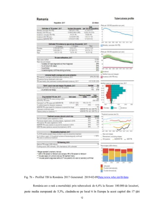 Fig. 7b - Profilul TB în România 2017 Generated: 2019-02-09Data:www.who.int/tb/data
România are o rată a mortalității prin tuberculoză de 6,4% la fiecare 100.000 de locuitori,
12
 
