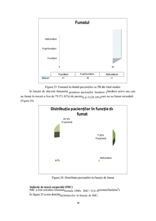 0 10 20 30 40 50
41 38 3131
Fumatul
Nefumători
Foștifumători
Fumători
0
Foștifumători
Serie1
, ponderea pacienților fumători (
ți și 31(28.18%)
(Figura 24).
fumat
28.18%
31 pacienți
71.82%
79 pacienți
Nefumători
formula OMS: IMC= G/I2 (
țiabolnavilor în funcție de IMC:
50
68
 