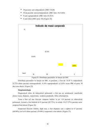 60
50
40
30
20
10
0
8.18%
subponderal
i
(IMC<18,49)
normoponderali
(IMCîntre 18,5-
24,9)
supraponderali(IMC
între 25-29,9)
obezi (IMC peste 30)
39 pacienți sunt subponderali ( IMC<18,49)
58 de pacienți sunt normoponderali (IMC între 18,5-24,9)
9 sunt supraponderali (IMC între 25-29,9)
4 sunt obezi (IMC peste 30) (Figura 25).
Indicele de masă corporală
70
Serie1
Figura 25: Distribuția pacienților în funcție de IMC
Distribuția pacienților în funcție de IMC, în procente, a fost de: 35.45 % subponderali
52.72% dintre pacienți normoponderali, 8,18% supraponderali și 3,63% aveau IMC-ul peste 30
deci erau obezit. (Figura 25)
Simptomatologia
Diagnosticul clinic de tuberculoză pulmonară a fost pus pe următoarele manifestări
clinice: tusea, dispneea, expectorația, scaderea ponderală, febra și hemoptizia.
Tusea a fost cel mai frecvent simptom întâlnit la cei 110 pacienți cu tuberculoză
pulmonară. Această a fost întâlnită la 91 pacienți (82.72%), la ceilalți 19 (17.27%) pacienți acest
simptom fiind absent (Figura 26)
Simptomul frecvent întâlnit, după tuse, a fost dispneea care a apărut la 67 pacienți
(60.90%), iar la 43 dintre pacienți (39.09%) simptomul a fost absent. (Figura 27)
39 58 9 4
35.45%
52.72%
3.63%
69
 