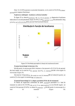 01
50
TB plămân
drept
TB plămân
stâng
TB bilateral
Serie1
%) dintre
pacienți
Explorarea radiologică -- localizarea și forma leziunilor
localizarea TB. La 42 de pacienți s-
de pacienți la niv
(43.63%), iar la 20 (18.18%)
48
50
45
40
35
30
25
20
15
TB plămân
de pacienți (46.37%), la internare,
microscopie (Figura 29).
81 din aceșia au avut la internare
BK în Cultură (C).
, distribu
) din cei la T 0 cu sputa pozitivă
continuare cu
lună de tratament (Figura 30).
20
71
 