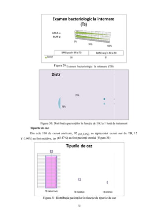 50%
59 51
6
TB recidive TB cronici
(T0)
0%
100%
BAAR pozîn M laT0
Serie1
Examen bacteriologic la internare (T0)
25%
75%
Tipurile de caz
(83,63%)
(10.90%) au fost recidive, iar 6
Tipurile de caz
92
12
TB cazuri noi
72
 