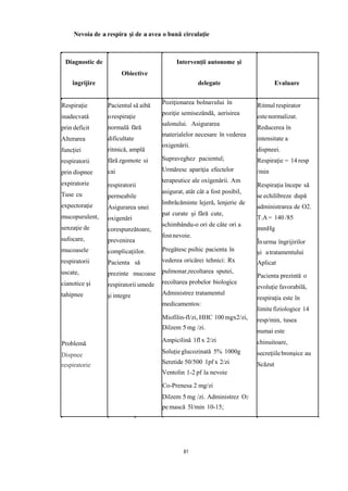 Nevoia de a respira şi de a avea o bună circulaţie
Diagnostic de
îngrijire
Obiective
Intervenţii autonome și
delegate Evaluare
Respirație
inadecvată
prin deficit
Alterarea
funcţiei
respiratorii
prin dispnee
expiratorie
Tuse cu
expectoraţie
mucopurulent,
senzaţie de
sufocare,
mucoasele
respiratorii
uscate,
cianotice şi
tahipnee
Problemă
Dispnee
respiratorie
Pacientul să aibă
orespiraţie
normală fără
dificultate
ritmică, amplă
fără zgomote si
cai
respiratorii
permeabile
Asigurarea unei
oxigenări
corespunzătoare,
prevenirea
complicaţiilor.
Pacienta să
prezinte mucoase
respiratorii umede
şi integre
Poziţionarea bolnavului în
poziţie semisezândă, aerisirea
salonului. Asigurarea
materialelor necesare în vederea
oxigenării.
Supraveghez pacientul;
Urmăresc apariţia efectelor
terapeutice ale oxigenării. Am
asigurat, atât cât a fost posibil,
îmbrăcăminte lejeră, lenjerie de
pat curate şi fără cute,
schimbându-o ori de câte ori a
fostnevoie.
Pregătesc psihic pacienta în
vederea oricărei tehnici: Rx
pulmonar,recoltarea sputei,
recoltarea probelor biologice
Administrez tratamentul
medicamentos:
Miofilin-fl/zi, HHC 100 mgx2/zi,
Dilzem 5mg /zi.
Ampicilină 1fl x 2/zi
Soluțieglucozinată 5% 1000g
Seretide 50/500 1pf x 2/zi
Ventolin 1-2 pf la nevoie
Co-Prenesa 2 mg/zi
Dilzem 5mg /zi. Administrez O2
pe mască 5l/min 10-15;
Ritmul respirator
estenormalizat.
Reducerea în
intensitate a
dispneei.
Respiraţie = 14 resp
/min
Respiraţia începe să
se echilibreze după
administrarea de O2.
T.A= 140 /85
mmHg
Înurma îngrijirilor
şi atratamentului
Aplicat
Pacienta prezintă o
evoluţie favorabilă,
respiraţia este în
limitefiziologice 14
resp/min, tusea
numai este
chinuitoare,
secreţiilebronşice au
Scăzut
81
 