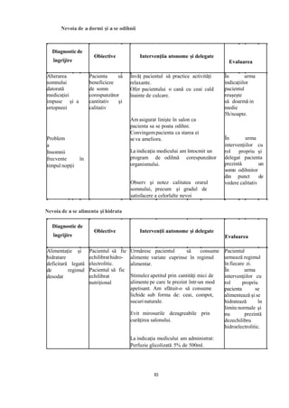 Nevoia de a dormi şi a se odihnii
Diagnostic de
îngrijire
Obiective Intervenţiia utonome și delegate
Evaluarea
Alterarea
somnului
datorată
medicației
impuse și a
ortopneei
Problem
a
Insomnii
frecvente
timpul nopţii
în
Pacienta să
beneficieze
de somn
corespunzător
cantitativ și
calitativ
Învăț pacientul să practice activități
relaxante.
Ofer pacientului o cană cu ceai cald
înainte de culcare.
Am asigurat liniște în salon ca
pacienta sa se poata odihni.
Convingempacienta ca starea ei
se va ameliora.
La indicaţia medicului am întocmit un
program de odihnă corespunzător
organismului.
Observ și notez calitatea orarul
somnului, precum și gradul de
satisfacere a celorlalte nevoi
În urma
indicațiilor
pacientul
reușește
să doarmă in
medie
5h/noapte.
În urma
intervenţiilor cu
rol propriu şi
delegat pacienta
prezintă un
somn odihnitor
din punct
vedere calitativ
de
Diagnostic de
îngrijire
Obiective Intervenţii autonome și delegate
Evaluarea
Alimentație și
hidratare
deficitară legată
de regimul
desodat
Pacientul să fie
echilibrathidro-
electrolitic.
Pacientul să fie
echilibrat
nutrițional
Urmăresc pacientul să consume
alimente variate cuprinse în regimul
alimentar.
Stimulez apetitul prin cantităţi mici de
alimente pe care le prezint într-un mod
apetisant. Am sfătuit-o să consume
lichide sub forma de: ceai, compot,
sucurinaturale.
Evit mirosurile dezagreabile prin
curăţirea salonului.
La indicaţia medicului am administrat:
Perfuzie glicolizată 5% de 500ml.
Pacientul
urmează regimul
în fiecare zi.
În urma
intervenţiilor cu
rol propriu
pacienta se
alimentează şise
hidratează în
limitenormale şi
nu prezintă
dezechilibru
hidroelectrolitic.
Nevoia de a se alimenta şi hidrata
83
 
