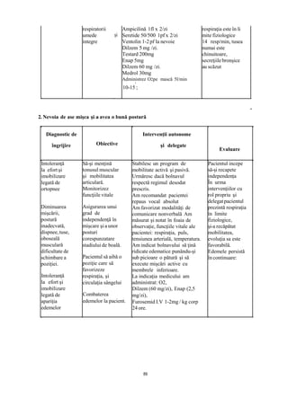 respiratorii
umede
integre
Ampicilină 1fl x 2/zi
Seretide 50/500 1pf x 2/zi
Ventolin 1-2pf la nevoie
Dilzem 5mg /zi.
Testard 200mg
Enap 5mg
Dilzem 60 mg /zi.
Medrol 30mg
Administrez O2pe mască 5l/min
10-15
’
;
respiraţia este în li
mite fiziologice
14 resp/min, tusea
numai este
chinuitoare,
secreţiilebronşice
au scăzut
2. Nevoia de ase mişca şi a avea o bună postură
Diagnostic de
îngrijire Obiective
Intervenţii autonome
și delegate
Evaluare
Intoleranţă
la efortşi
imobilizare
legată de
ortopnee
Diminuarea
mişcării,
postură
inadecvată,
dispnee,tuse,
oboseală
musculară
dificultate de
schimbare a
poziției.
Intoleranţă
la efort şi
imobilizare
legată de
apariţia
edemelor
Să-şi menţină
tonusul muscular
şi mobilitatea
articulară.
Monitorizez
funcţiile vitale
Asigurarea unui
grad de
independenţă în
mişcare şia unor
posturi
corespunzatare
stadiului de boală.
Pacientul să aibă o
poziţie care să
favorizeze
respiraţia, și
circulaţia sângelui
Combaterea
edemelor la pacient.
Stabilesc un program de
mobilitate activă şi pasivă.
Urmăresc dacă bolnavul
respectă regimul desodat
prescris.
Am recomandat pacientei
repaus vocal absolut
Am favorizat modalităţi de
comunicare nonverbală Am
măsurat şi notat în foaia de
observaţie, funcţiile vitale ale
pacientei: respiraţia, puls,
tensiunea arterială, temperatura.
Am indicat bolnavului să ţină
ridicate edematice punându-şi
sub picioare o pătură şi să
execute mişcări active cu
membrele inferioare.
La indicaţia medicului am
administrat: O2,
Dilzem (60 mg/zi), Enap (2,5
mg/zi),
Furosemid I.V 1-2mg / kg corp
24 ore.
Pacientul incepe
să-și recapete
independența
În urma
intervenţiilor cu
rol propriu şi
delegatpacientul
prezintă respiraţia
în limite
fiziologice,
şi-a recăpătat
mobilitatea,
evoluţia sa este
favorabilă.
Edemele persistă
în continuare:
89
şi
 