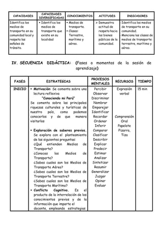 CAPACIDADES
CAPACIDADES
DIVERSIFICADAS
CONOCIMIENTOS ACTITUDES INDICADORES
Identifica los
medios de
transporte en su
comunidad local y
respeta las
señales de
tránsito.
 Identifica los
medios de
transporte que
existe en su
localidad
 Medios de
transporte.
 Clases:
Terrestre,
marítimo y
aéreo.
 Demuestra
actitud de
respeto hacia
los bienes
públicos de la
comunidad.
- Identifica los medios
de transporte en su
comunidad.
- Menciona las clases de
medios de transporte:
terrestre, marítimo y
aéreo.
IV. SECUENCIA DIDÁCTICA: (Fases o momentos de la sesión de
aprendizaje)
FASES ESTRATEGIAS
PROCESOS
MENTALES
RECURSOS TIEMPO
INICIO  Motivación: Se comenta sobre una
lectura reflexiva
“Conociendo mi Perú”
Se comenta sobre las principales
riquezas culturales y turísticas de
nuestro país, como podemos
conocerlos y de que manera
visitarlos
 Exploración de saberes previos.
Se explora con el planteamiento
de las siguientes preguntas:
¿Qué entienden Medios de
Transporte?
¿Conoces los Medios de
Transporte?
¿Sabes cuales son los Medios de
Transporte Aéreo?
¿Sabes cuales son los Medios de
Transporte Terrestre?
¿Sabes cuales son los Medios de
Transporte Marítimo?
 Conflicto Cognitivo. Es el
producto de la interrelación de los
conocimientos previos y de la
información que imparte el
docente, empleando estrategias
Percibir
Observar
Discriminar
Nombrar
Emparejar
Identificar
Recordar
Ordenar
Inferir
Comparar
Clasificar
Describir
Explicar
Predecir
Estimar
Analizar
Sintetizar
Resumir
Generalizar
Juzgar
Opinar
Evaluar
Expresión
verbal
Comprensión
Oral
Papelote
Pizarra,
Tiza
15 min
 